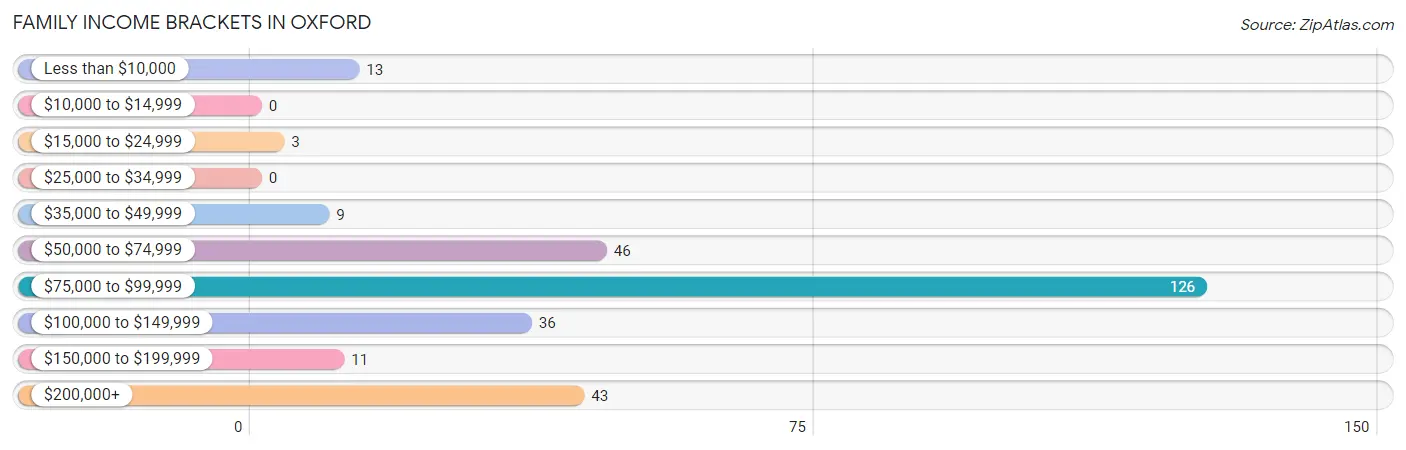 Family Income Brackets in Oxford