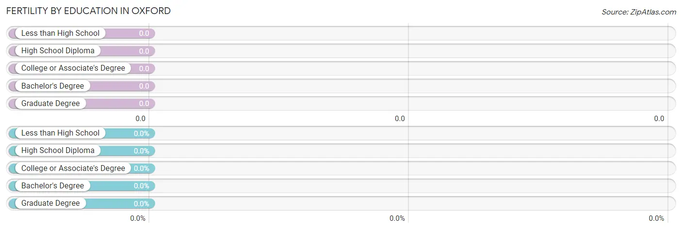 Female Fertility by Education Attainment in Oxford