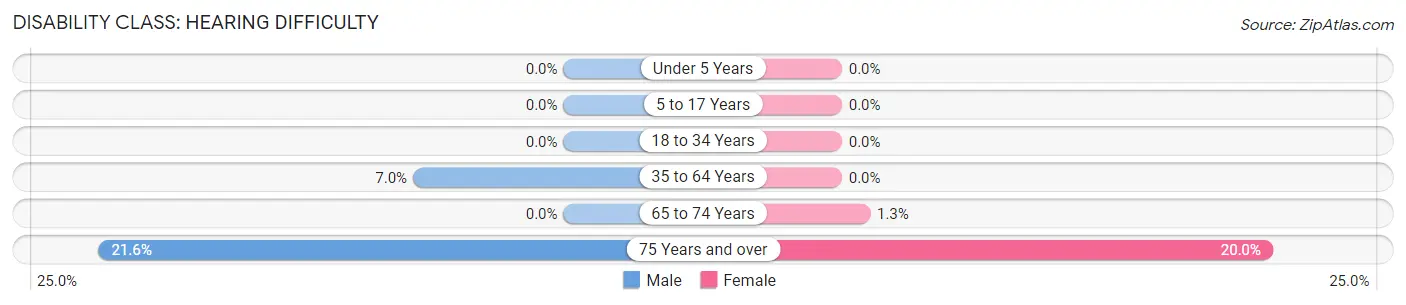 Disability in Oxford: <span>Hearing Difficulty</span>