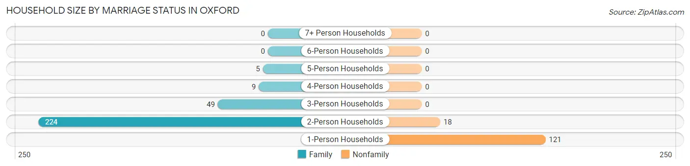 Household Size by Marriage Status in Oxford