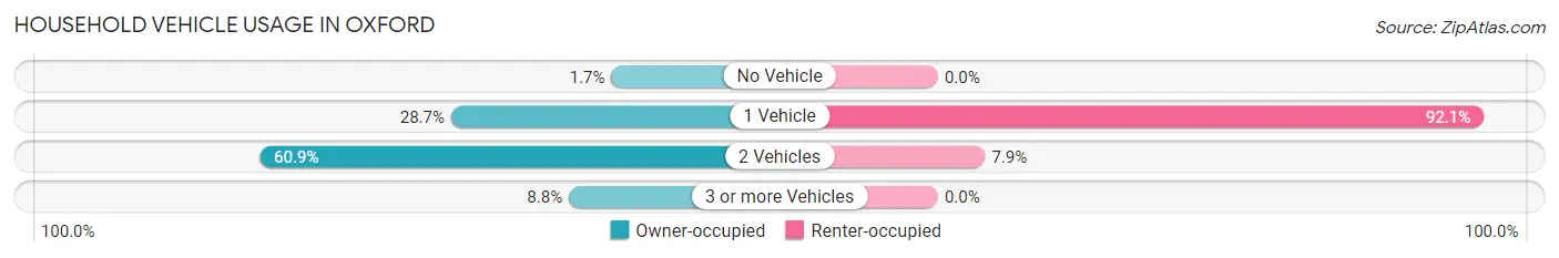 Household Vehicle Usage in Oxford