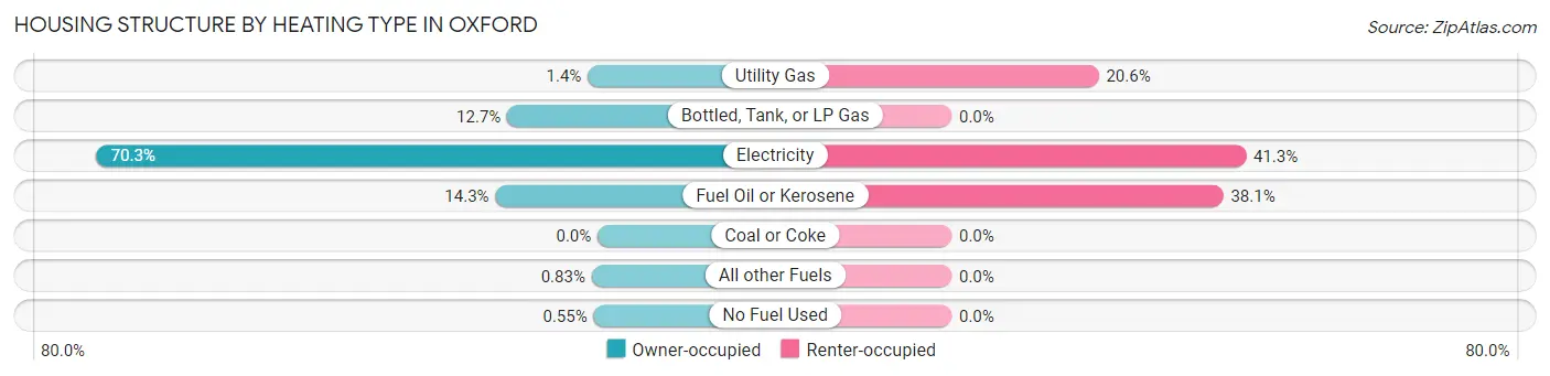 Housing Structure by Heating Type in Oxford