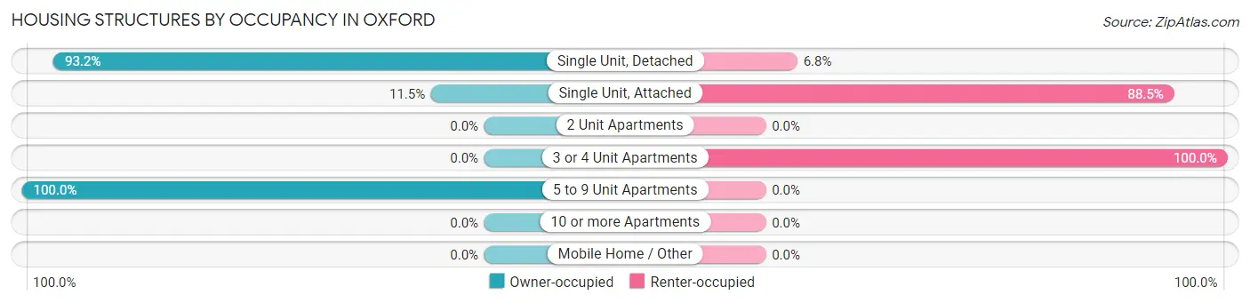 Housing Structures by Occupancy in Oxford