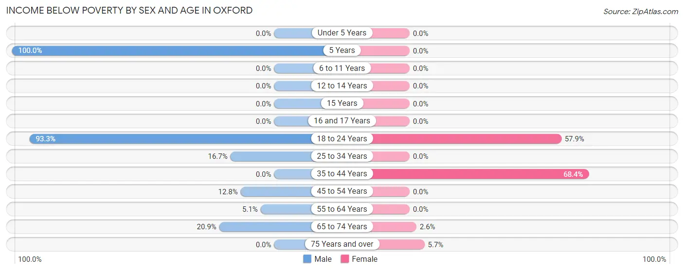 Income Below Poverty by Sex and Age in Oxford