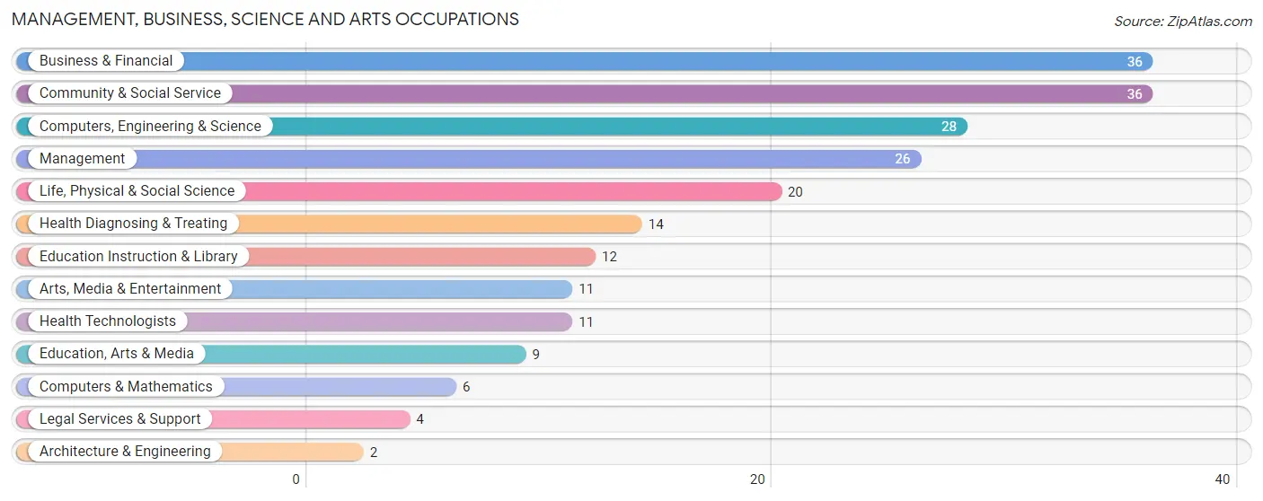 Management, Business, Science and Arts Occupations in Oxford