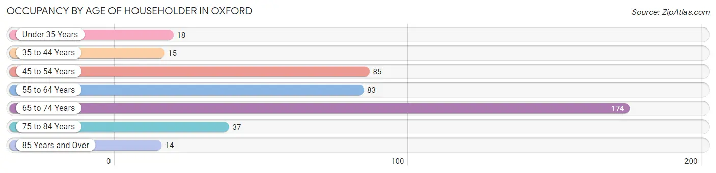 Occupancy by Age of Householder in Oxford