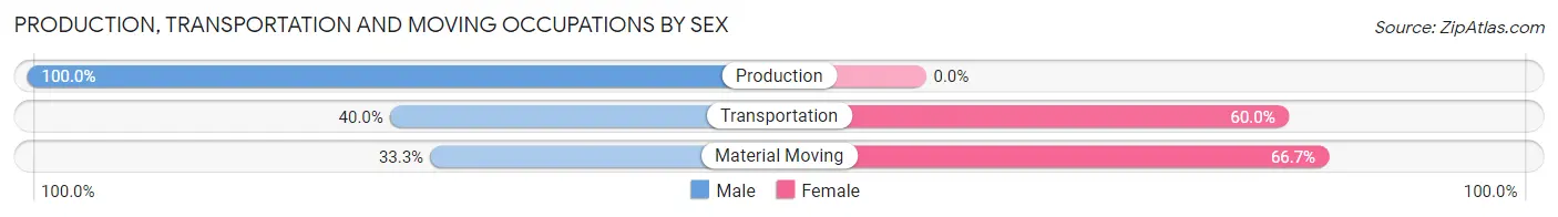 Production, Transportation and Moving Occupations by Sex in Oxford