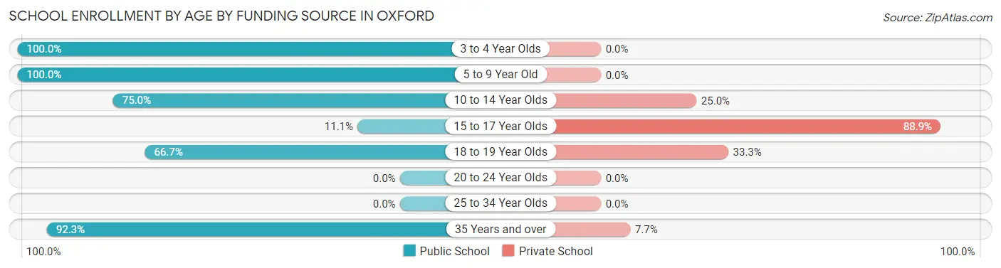 School Enrollment by Age by Funding Source in Oxford