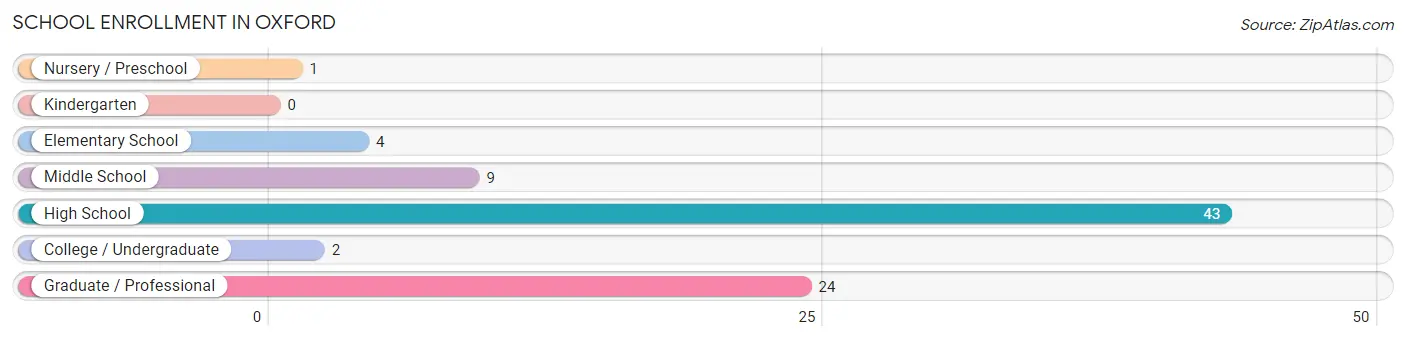 School Enrollment in Oxford