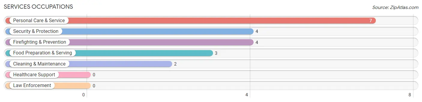 Services Occupations in Oxford