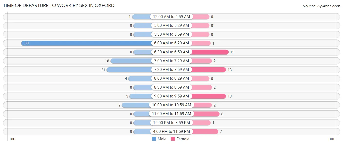 Time of Departure to Work by Sex in Oxford