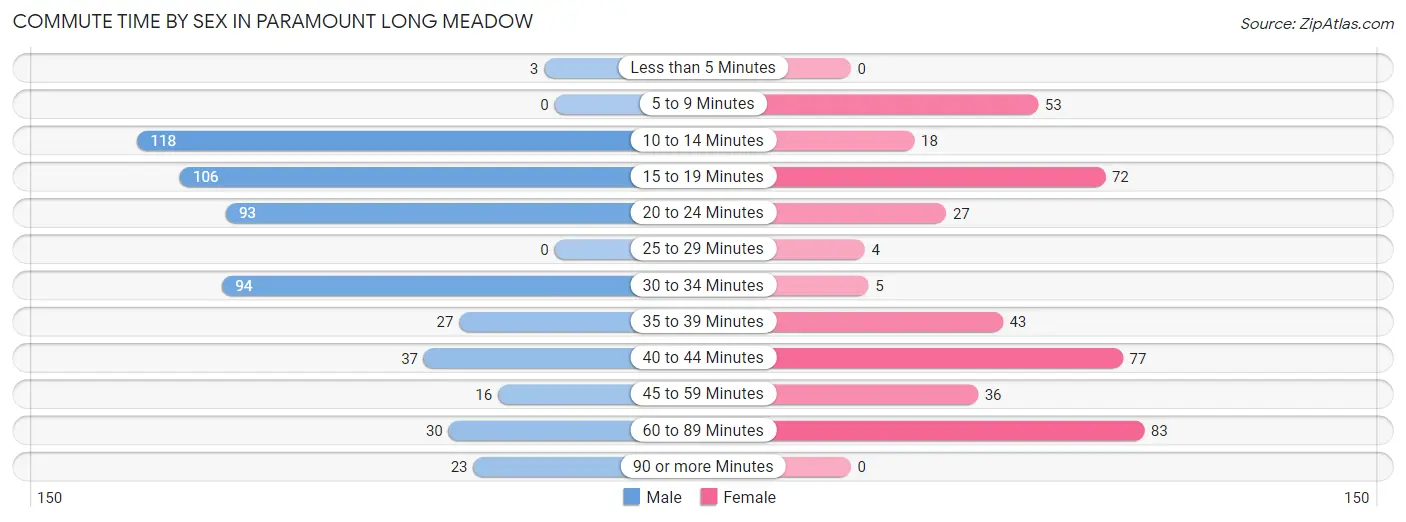 Commute Time by Sex in Paramount Long Meadow
