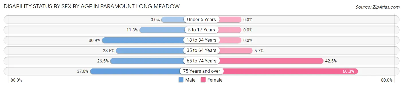 Disability Status by Sex by Age in Paramount Long Meadow