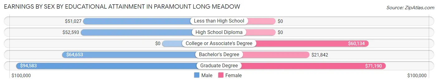 Earnings by Sex by Educational Attainment in Paramount Long Meadow