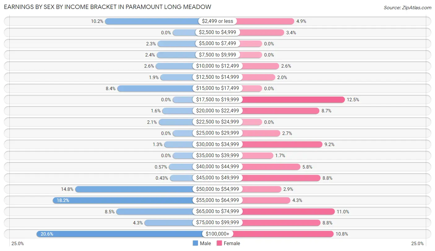 Earnings by Sex by Income Bracket in Paramount Long Meadow