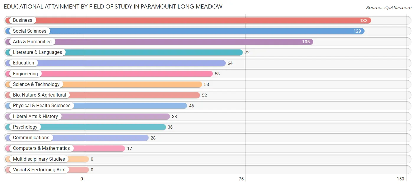Educational Attainment by Field of Study in Paramount Long Meadow