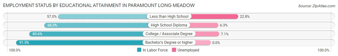 Employment Status by Educational Attainment in Paramount Long Meadow