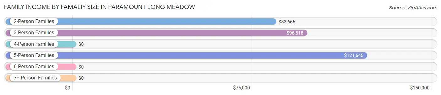 Family Income by Famaliy Size in Paramount Long Meadow