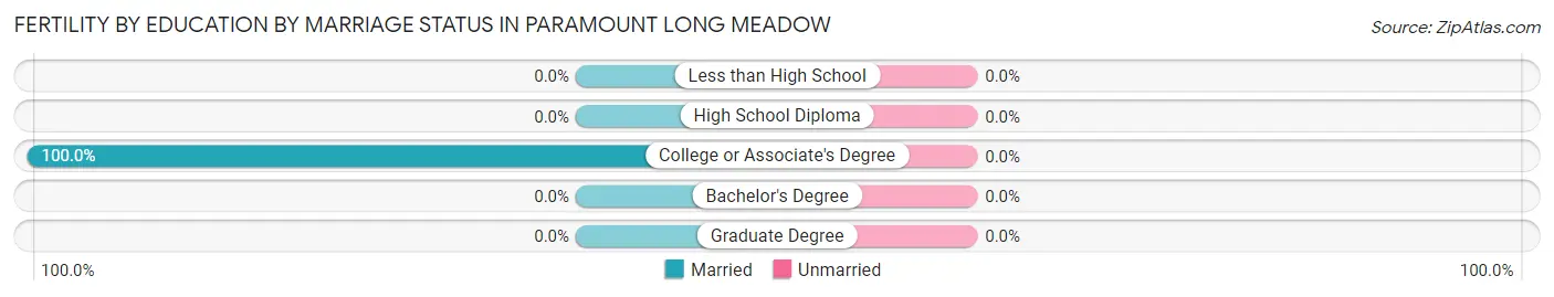 Female Fertility by Education by Marriage Status in Paramount Long Meadow