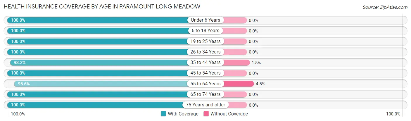 Health Insurance Coverage by Age in Paramount Long Meadow