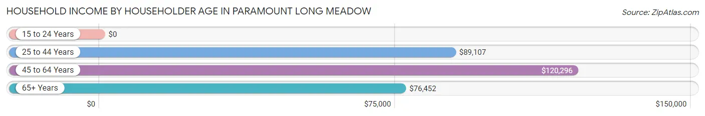 Household Income by Householder Age in Paramount Long Meadow