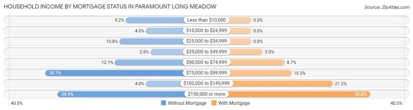 Household Income by Mortgage Status in Paramount Long Meadow