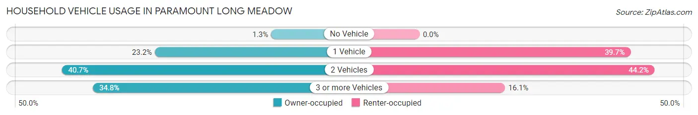 Household Vehicle Usage in Paramount Long Meadow