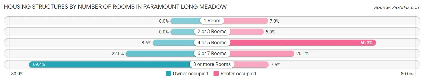 Housing Structures by Number of Rooms in Paramount Long Meadow