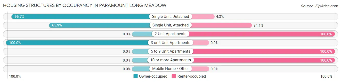Housing Structures by Occupancy in Paramount Long Meadow