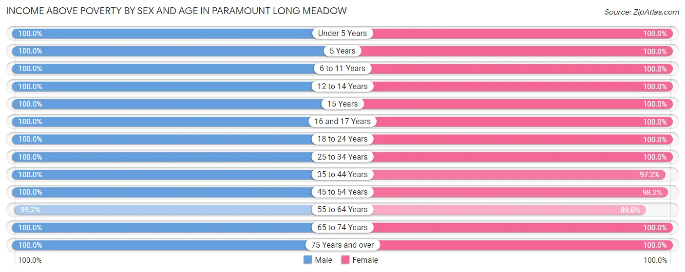 Income Above Poverty by Sex and Age in Paramount Long Meadow