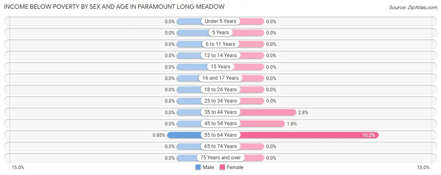 Income Below Poverty by Sex and Age in Paramount Long Meadow