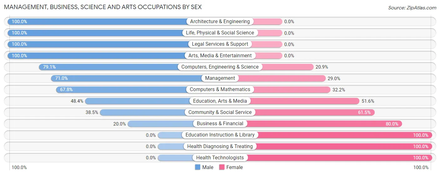 Management, Business, Science and Arts Occupations by Sex in Paramount Long Meadow