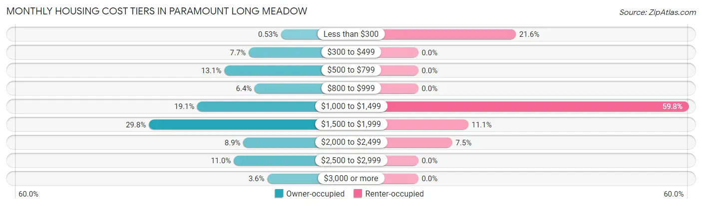 Monthly Housing Cost Tiers in Paramount Long Meadow