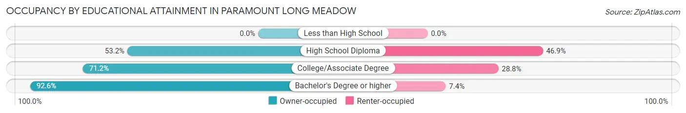 Occupancy by Educational Attainment in Paramount Long Meadow