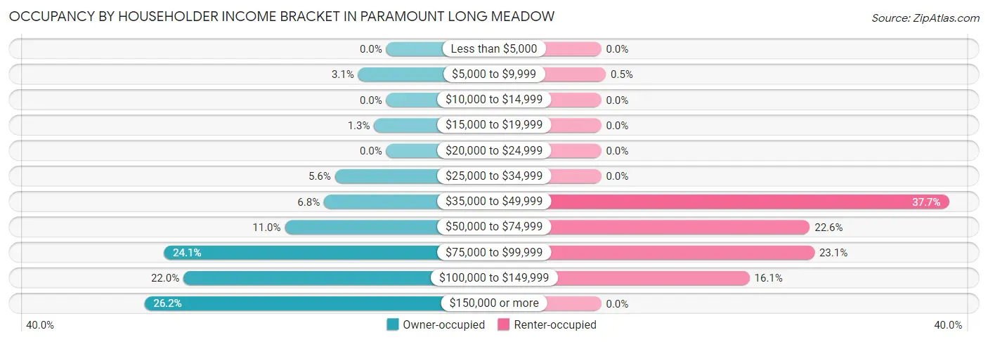 Occupancy by Householder Income Bracket in Paramount Long Meadow