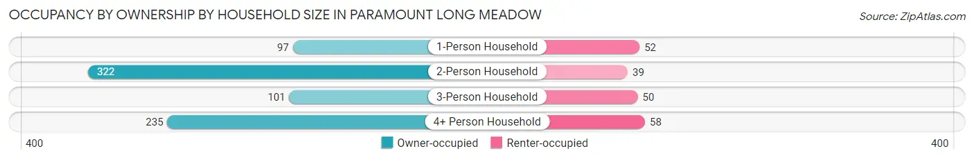 Occupancy by Ownership by Household Size in Paramount Long Meadow