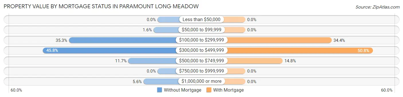 Property Value by Mortgage Status in Paramount Long Meadow