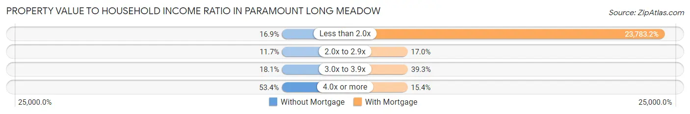 Property Value to Household Income Ratio in Paramount Long Meadow