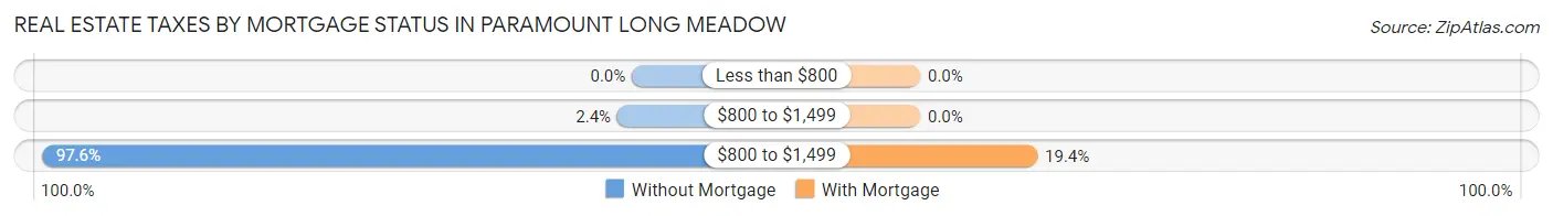 Real Estate Taxes by Mortgage Status in Paramount Long Meadow