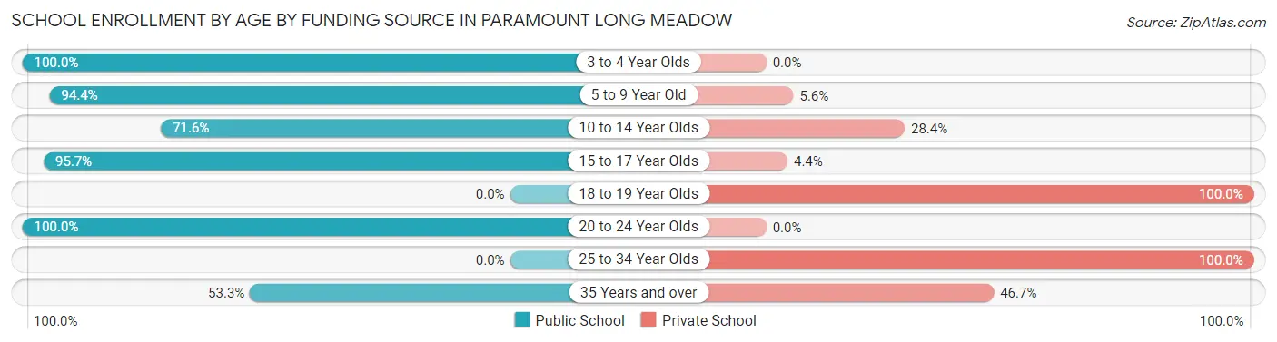 School Enrollment by Age by Funding Source in Paramount Long Meadow