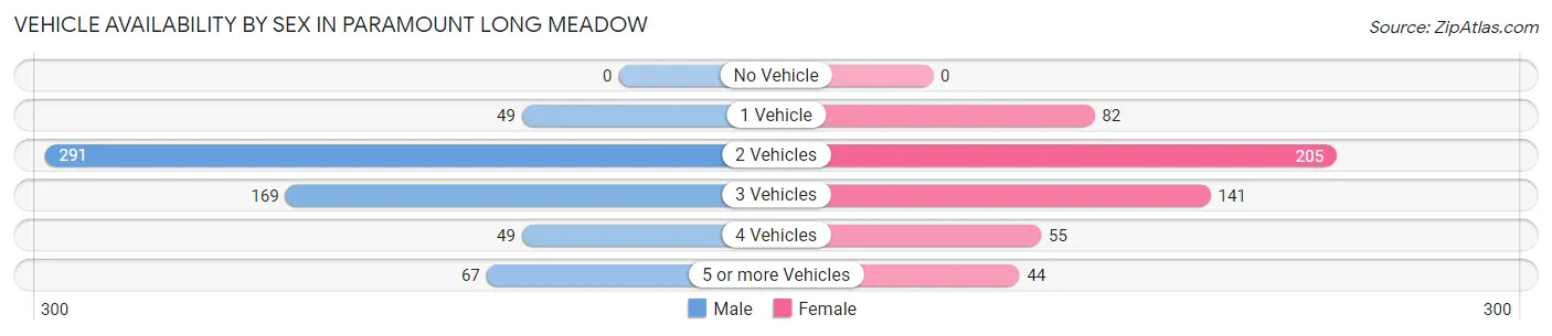 Vehicle Availability by Sex in Paramount Long Meadow