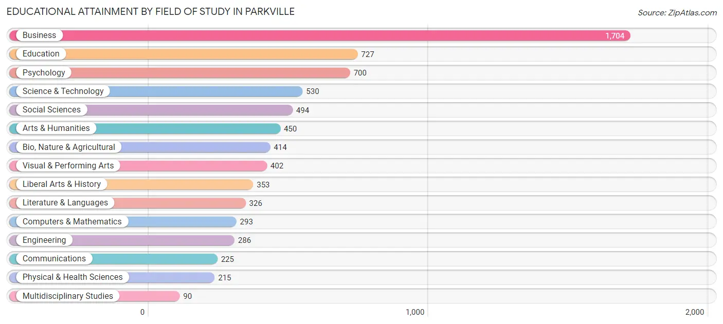 Educational Attainment by Field of Study in Parkville