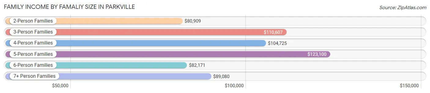 Family Income by Famaliy Size in Parkville