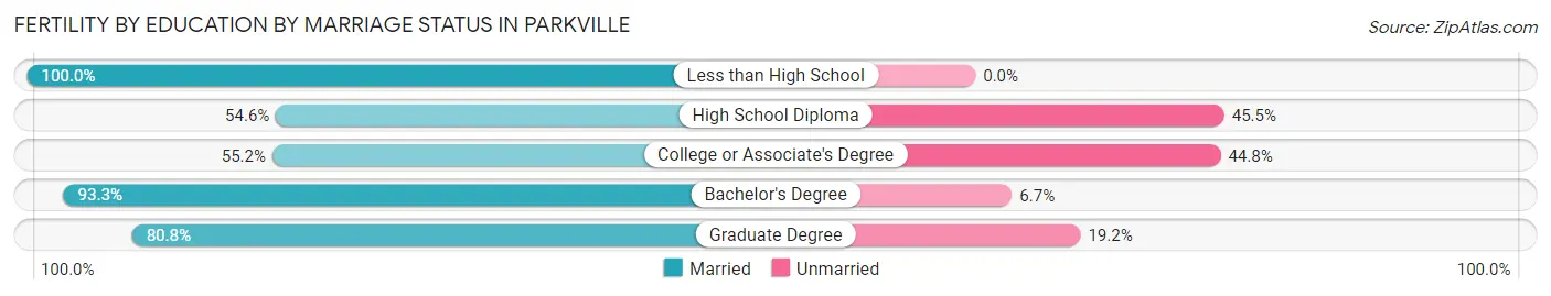 Female Fertility by Education by Marriage Status in Parkville