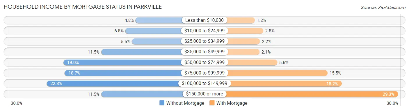 Household Income by Mortgage Status in Parkville
