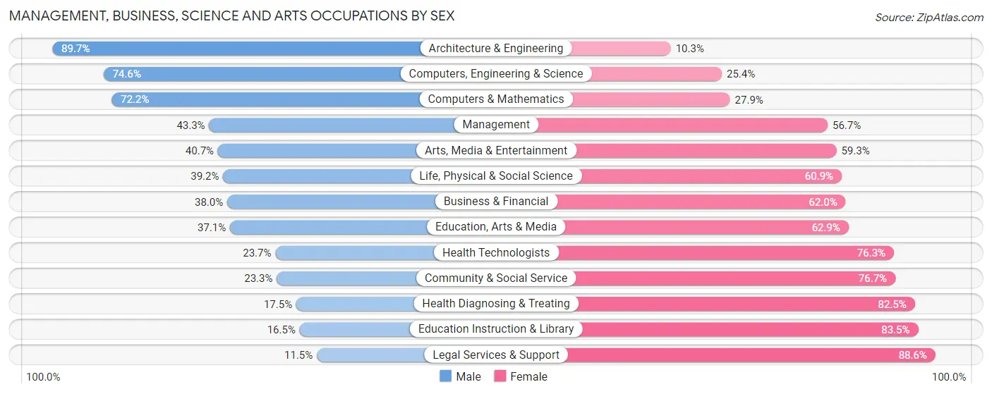 Management, Business, Science and Arts Occupations by Sex in Parkville