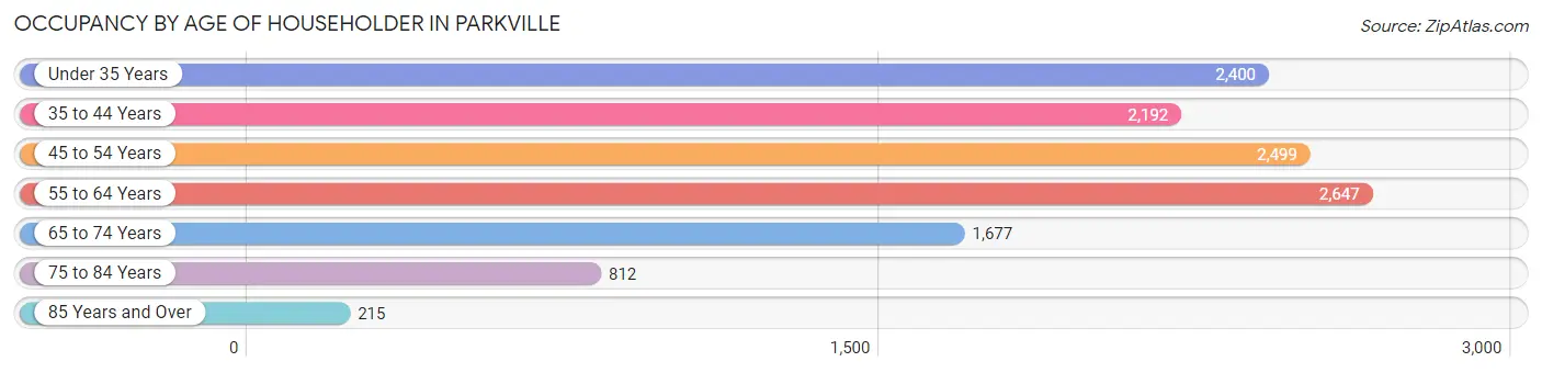 Occupancy by Age of Householder in Parkville