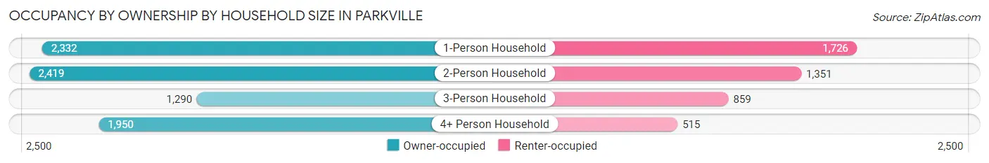 Occupancy by Ownership by Household Size in Parkville