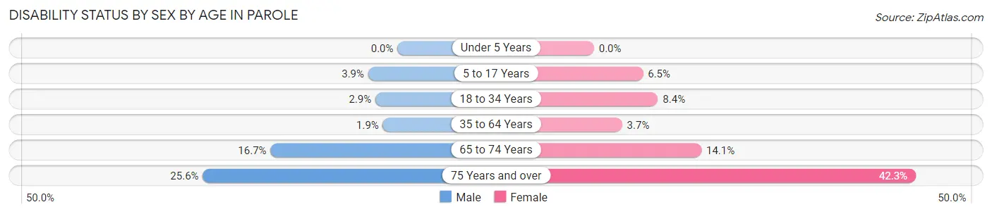 Disability Status by Sex by Age in Parole