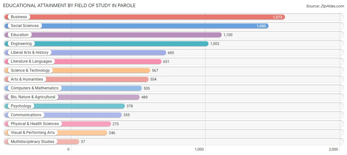 Educational Attainment by Field of Study in Parole